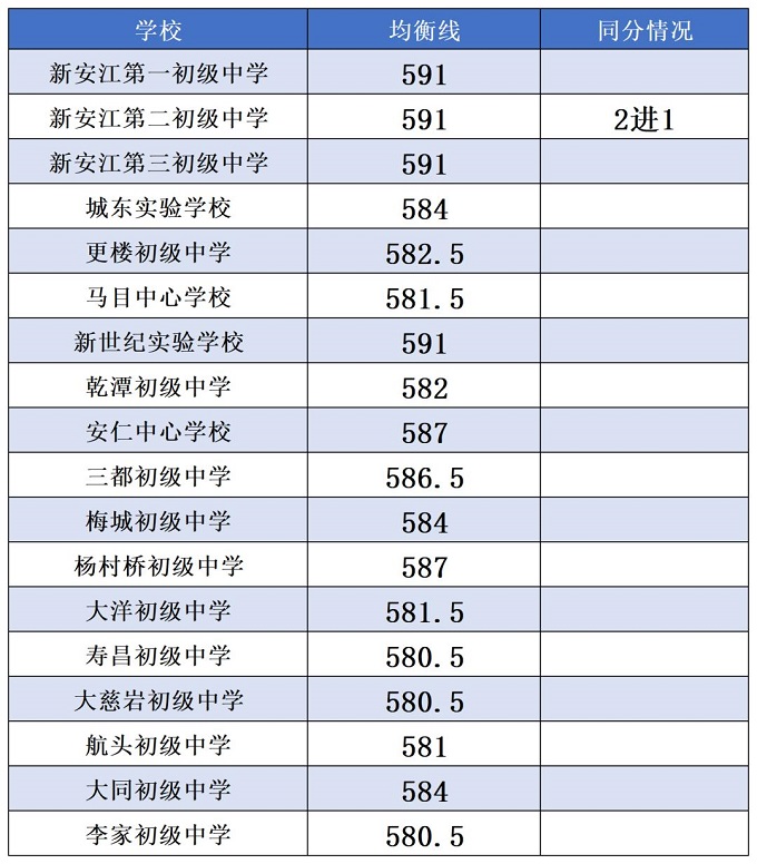 2023建德中考录取分数线最新公布 最低分数线出炉 2023建德中考录取分数线最新公布 最低分数线出炉