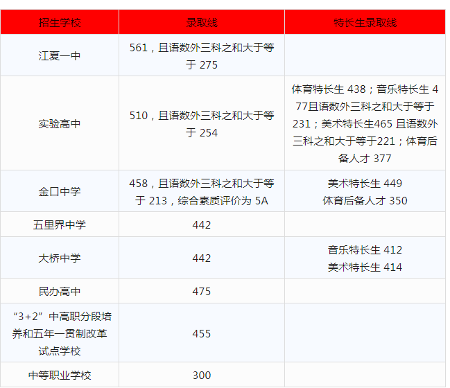 2023武汉中考二批次分数线最新公布 最低分数线出炉 2023武汉中考二批次分数线最新公布 最低分数线出炉