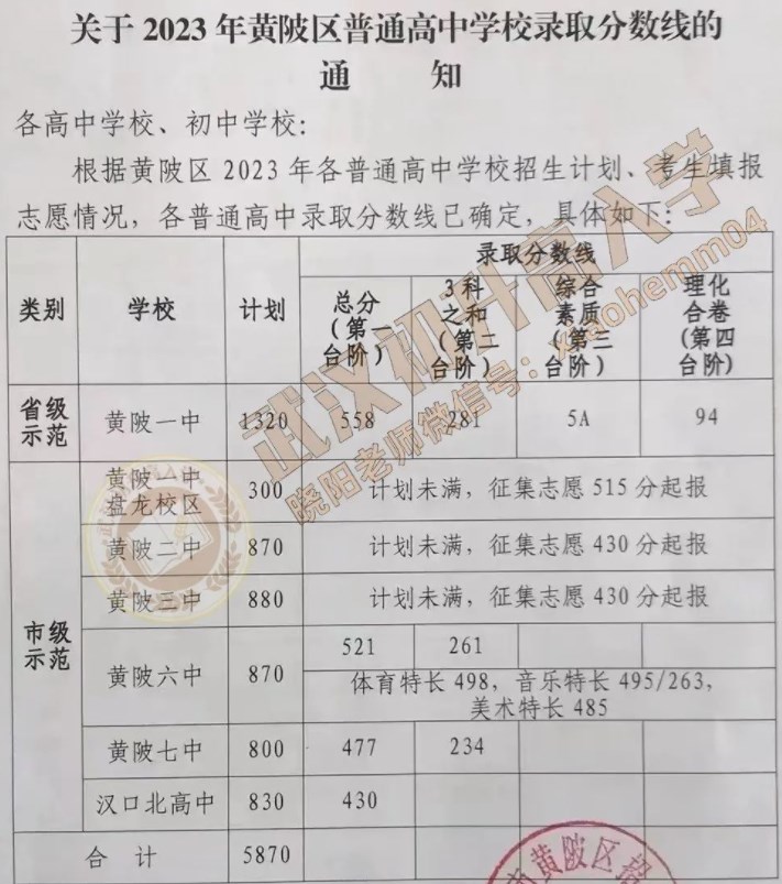 2023武汉中考二批次分数线最新公布 最低分数线出炉 2023武汉中考二批次分数线最新公布 最低分数线出炉