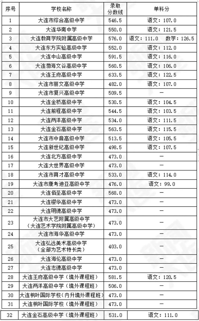 大连2023年中考录取分数线是多少