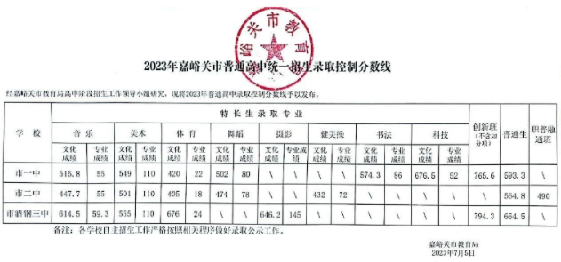 2023年甘肃嘉峪关中考普高录取分数线公布 各高中分数线 2023年甘肃嘉峪关中考普高录取分数线公布 各高中分数线