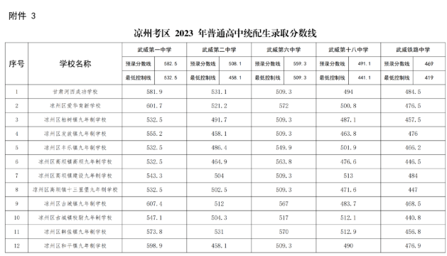 2023凉州中考录取分数线最新公布 最低分数线出炉