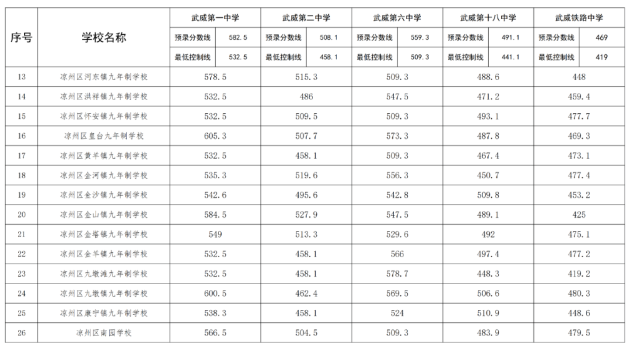 2023凉州中考录取分数线最新公布 最低分数线出炉