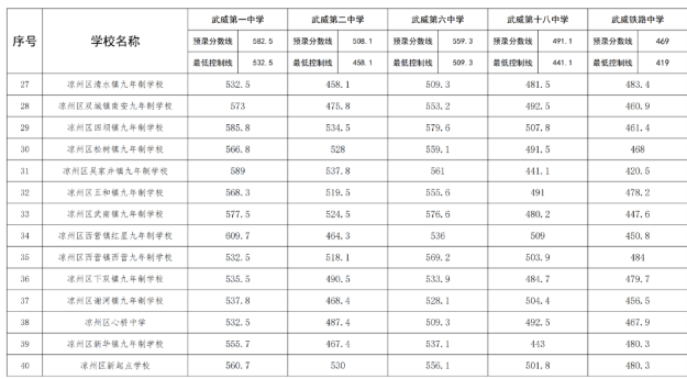 2023凉州中考录取分数线最新公布 最低分数线出炉