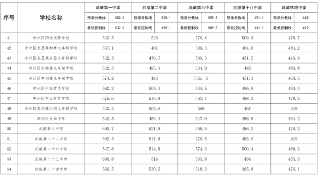 2023凉州中考录取分数线最新公布 最低分数线出炉