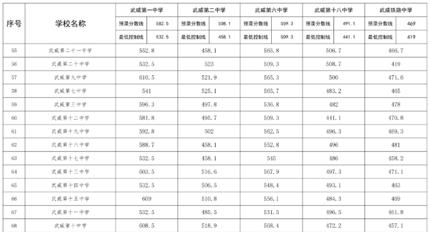 2023凉州中考录取分数线最新公布 最低分数线出炉