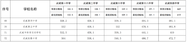 2023凉州中考录取分数线最新公布 最低分数线出炉