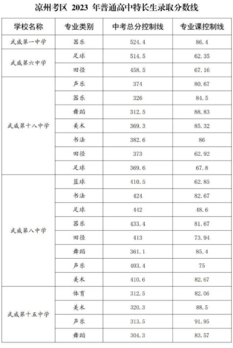 2023凉州中考录取分数线最新公布 最低分数线出炉
