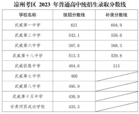 2023凉州中考录取分数线最新公布 最低分数线出炉