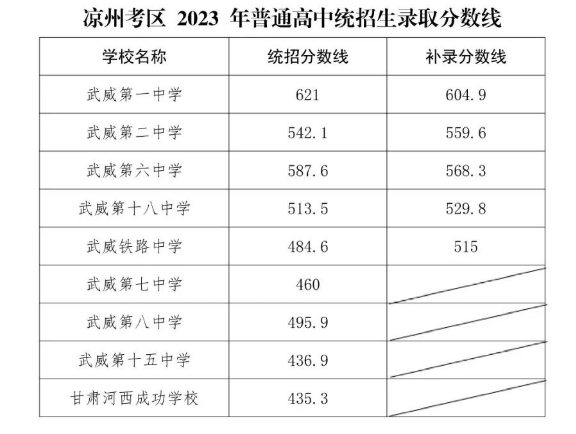 2023凉州中考普高录取分数线公布 最低分数线出炉	