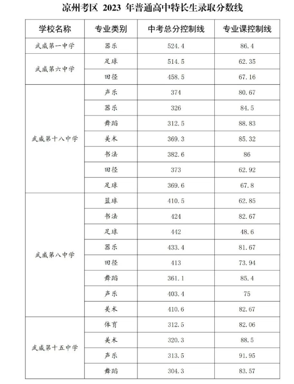 2023凉州中考普高录取分数线公布 最低分数线出炉	