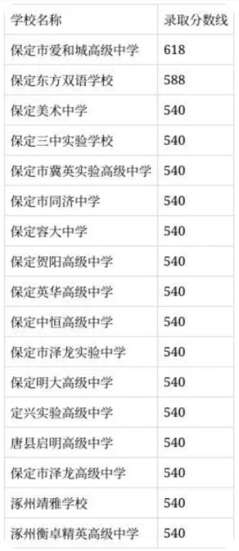 2023年保定中考民办普高录取分数线 各高中多少分 2023年保定中考民办普高录取分数线 各高中多少分
