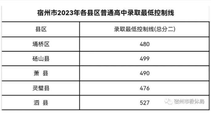 2023宿州中考录取分数线最新公布 最低分数线出炉 2023宿州中考录取分数线最新公布 最低分数线出炉
