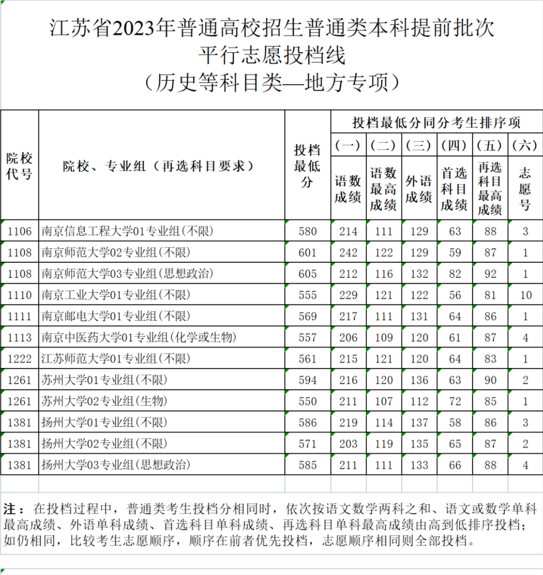 江苏2023提前批地方专项计划平行志愿投档线公布 江苏2023提前批地方专项计划平行志愿投档线公布
