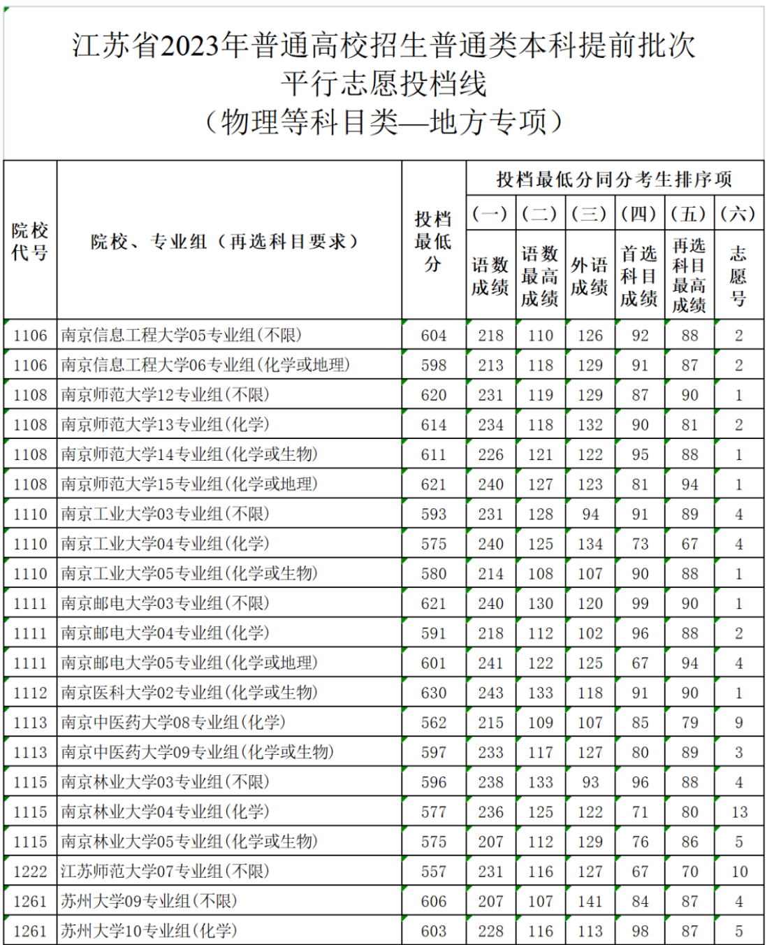 江苏2023提前批地方专项计划平行志愿投档线公布 江苏2023提前批地方专项计划平行志愿投档线公布
