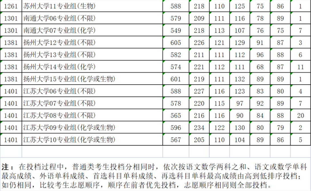 江苏2023提前批地方专项计划平行志愿投档线公布 江苏2023提前批地方专项计划平行志愿投档线公布