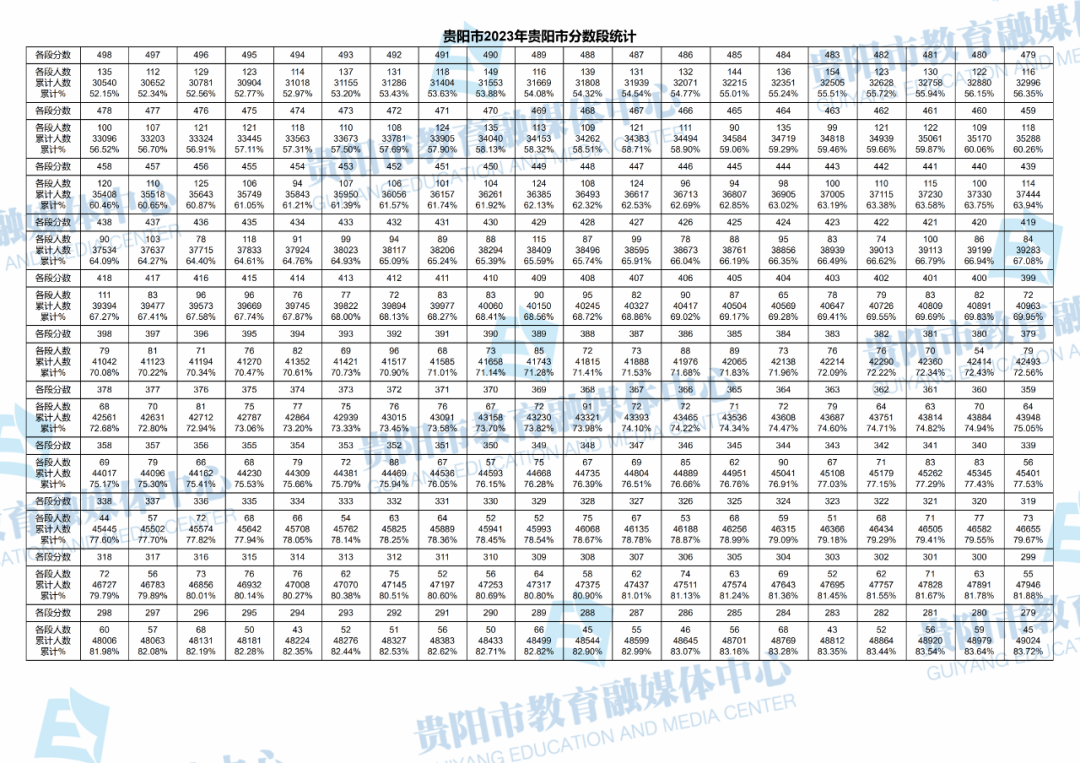 2023贵州贵阳中考一分一段表 成绩分段表
