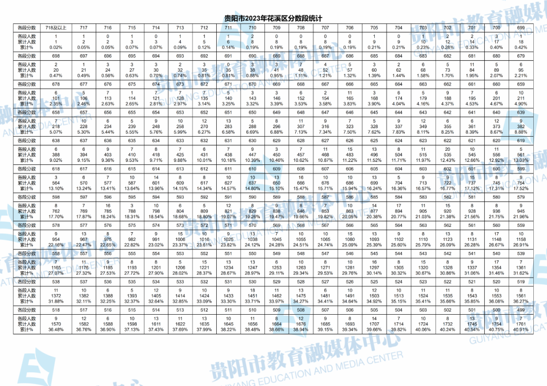 2023贵州贵阳中考一分一段表 成绩分段表