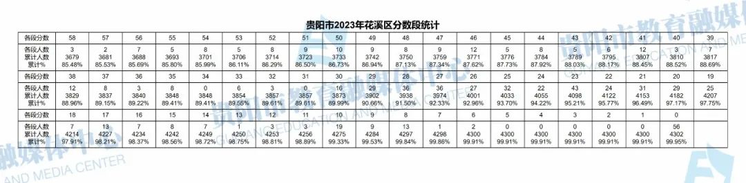 2023贵州贵阳中考一分一段表 成绩分段表