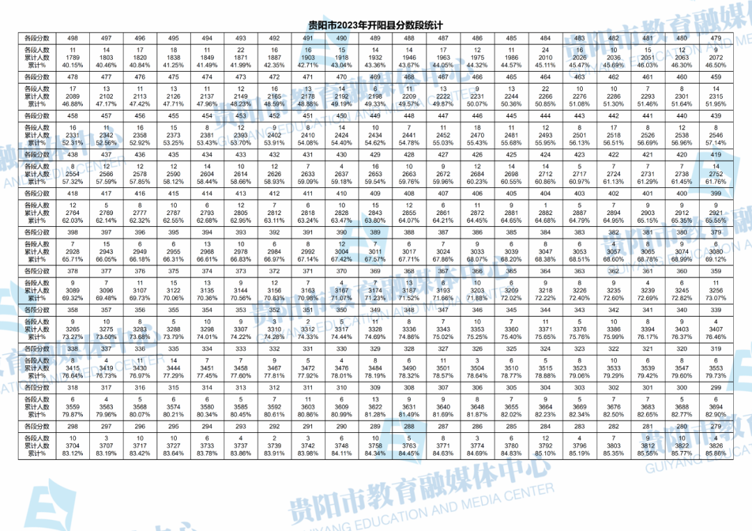 2023贵州贵阳中考一分一段表 成绩分段表