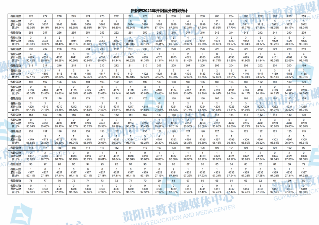 2023贵州贵阳中考一分一段表 成绩分段表