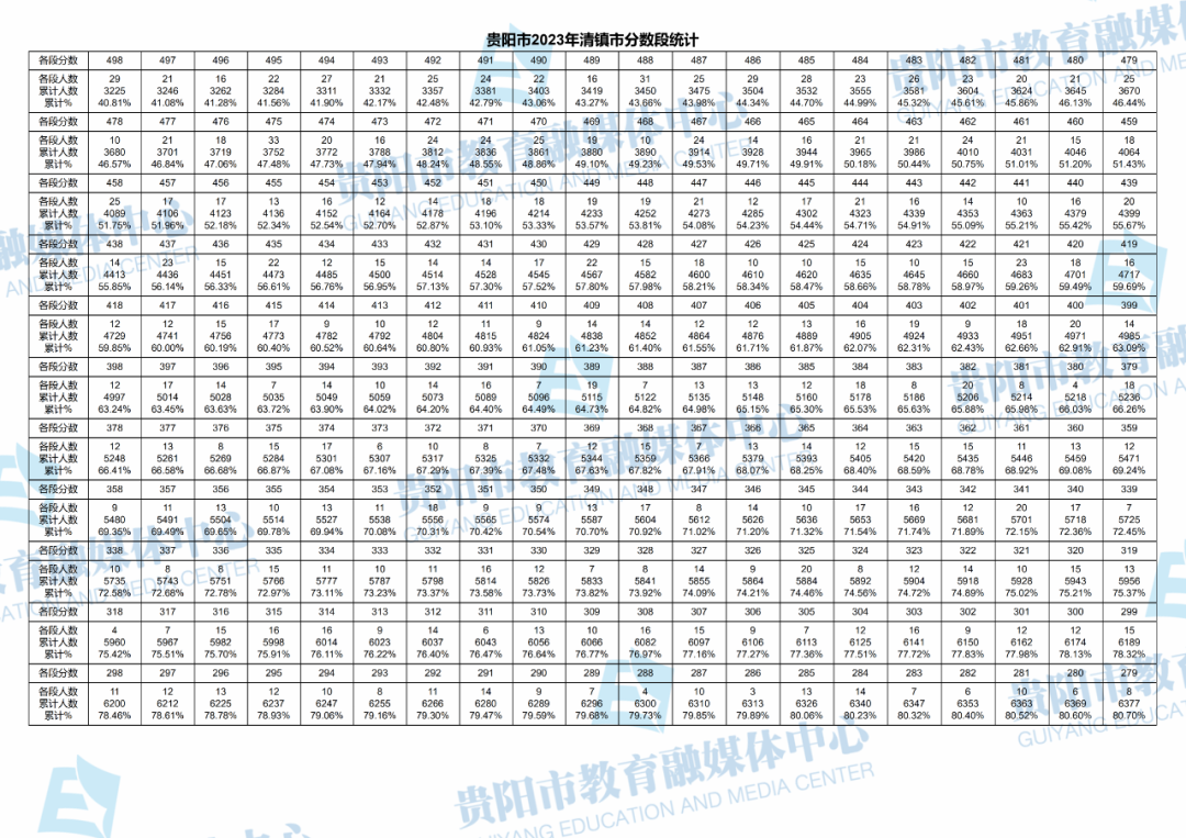 2023贵州贵阳中考一分一段表 成绩分段表