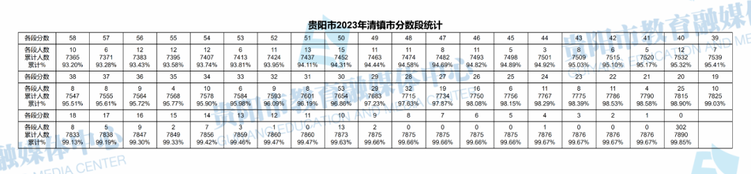 2023贵州贵阳中考一分一段表 成绩分段表