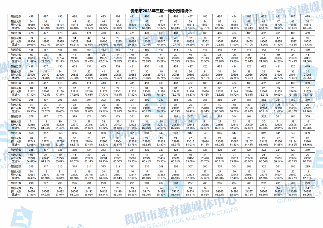 2023贵州贵阳中考一分一段表 成绩分段表