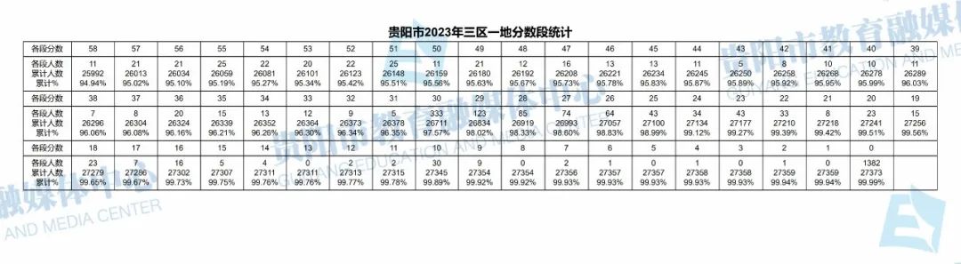 2023贵州贵阳中考一分一段表 成绩分段表
