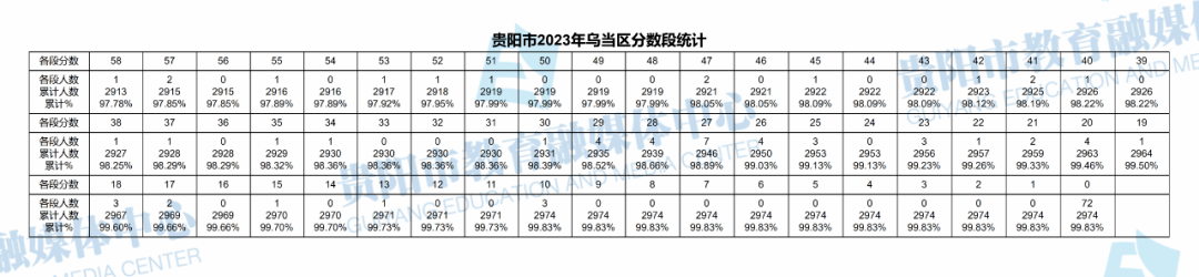 2023贵州贵阳中考一分一段表 成绩分段表