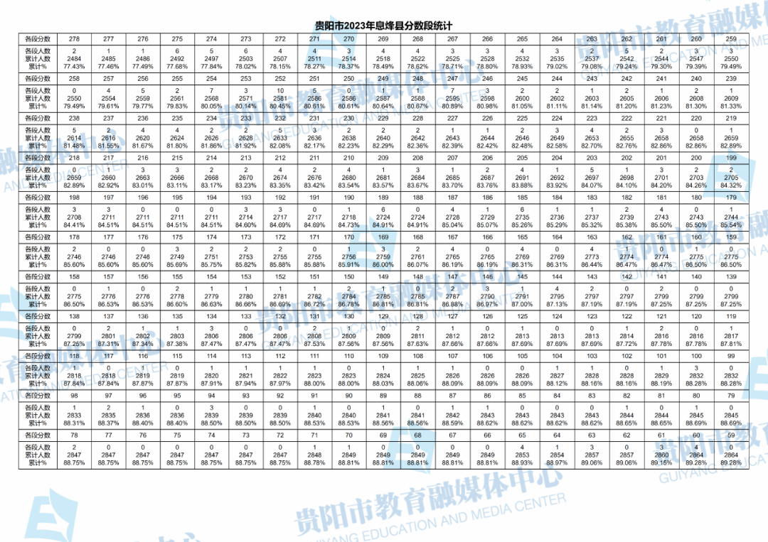 2023贵州贵阳中考一分一段表 成绩分段表