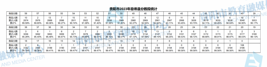 2023贵州贵阳中考一分一段表 成绩分段表