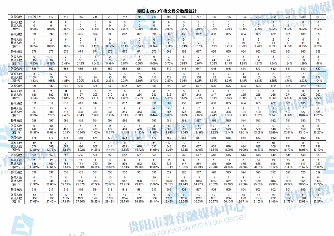 2023贵州贵阳中考一分一段表 成绩分段表