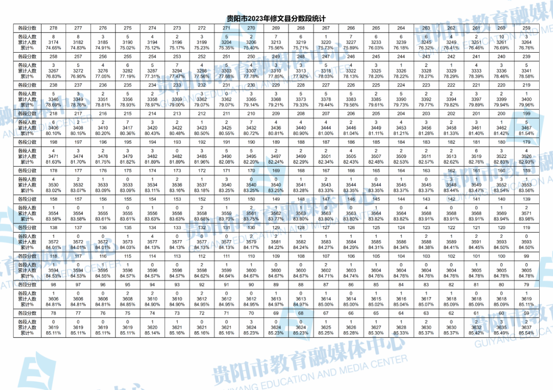 2023贵州贵阳中考一分一段表 成绩分段表