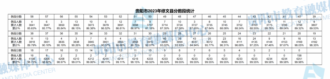 2023贵州贵阳中考一分一段表 成绩分段表