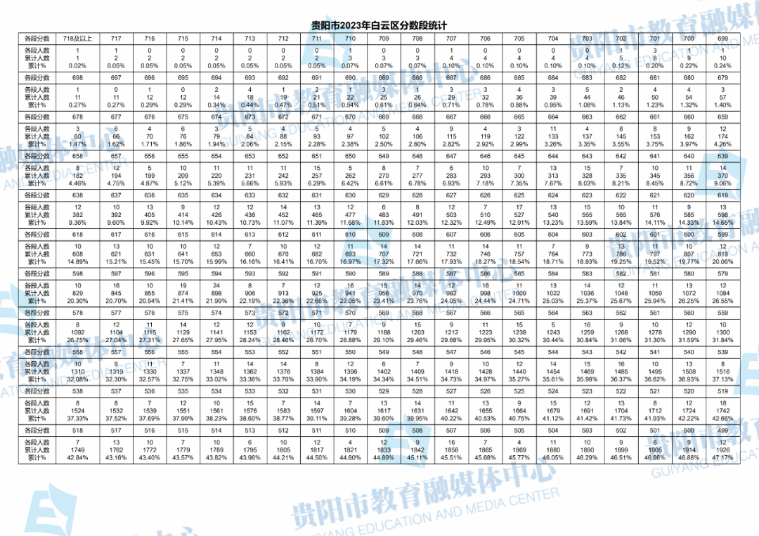 2023贵阳白云区中考一分一段表 成绩分段表.jpg 2023贵阳白云区中考一分一段表 成绩分段表.jpg