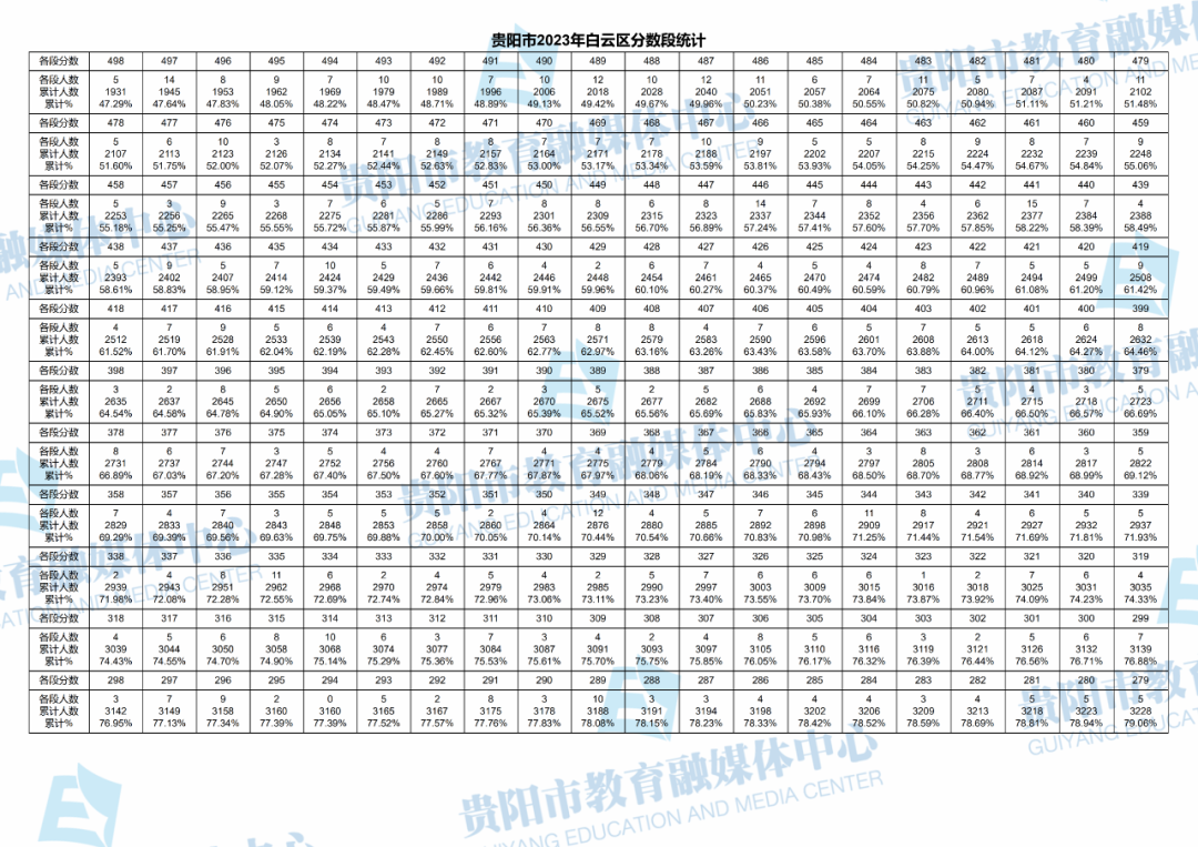 2023贵阳白云区中考一分一段表 成绩分段表 2023贵阳白云区中考一分一段表 成绩分段表