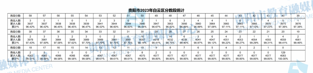 2023贵阳白云区中考一分一段表 成绩分段表 2023贵阳白云区中考一分一段表 成绩分段表