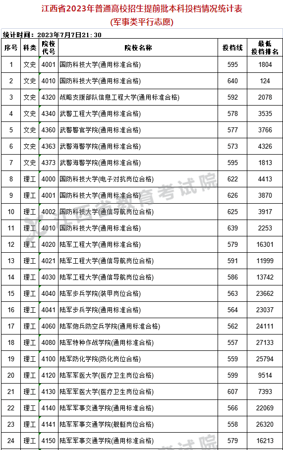 江西2023军事类平行志愿提前批本科投档分数线 江西2023军事类平行志愿提前批本科投档分数线