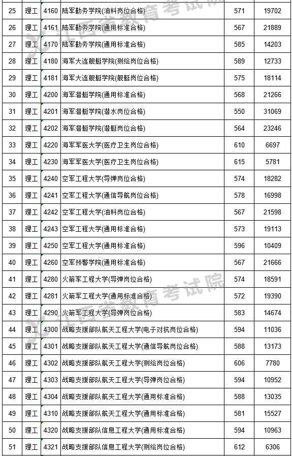 江西2023军事类平行志愿提前批本科投档分数线 江西2023军事类平行志愿提前批本科投档分数线