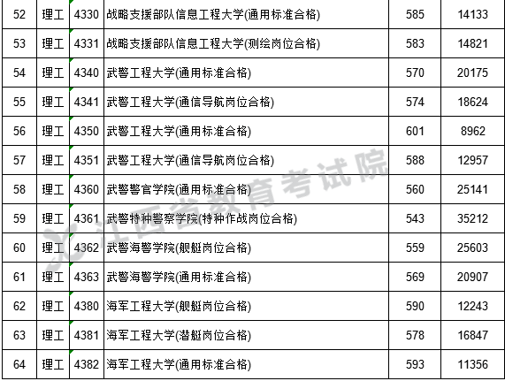 江西2023军事类平行志愿提前批本科投档分数线 江西2023军事类平行志愿提前批本科投档分数线