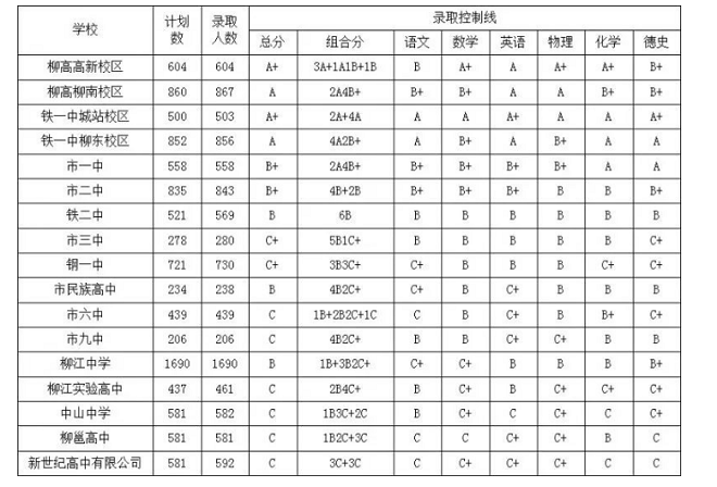 2023柳州中考录取分数线最新公布 最低分数线出炉