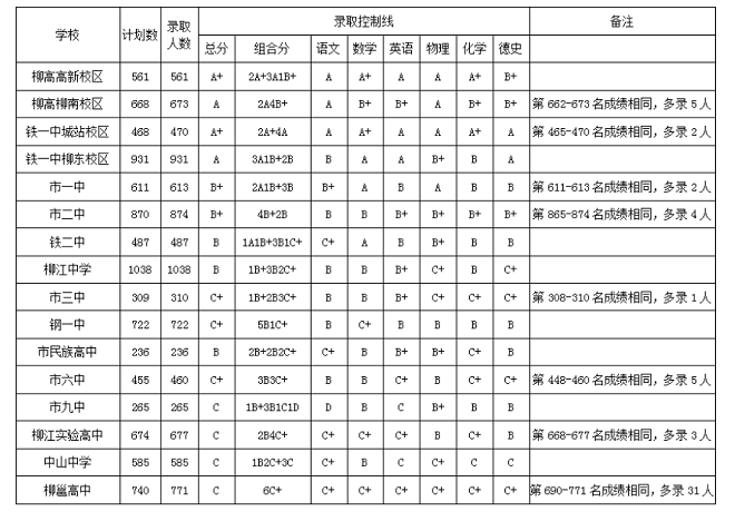 2023柳州中考录取分数线最新公布 最低分数线出炉