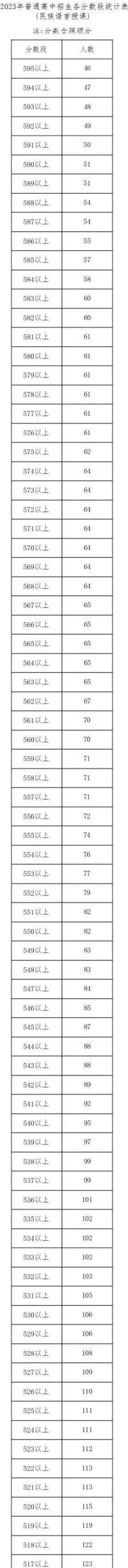 2023呼和浩特中考一分一段表 最新成绩排名 2023呼和浩特中考一分一段表 最新成绩排名