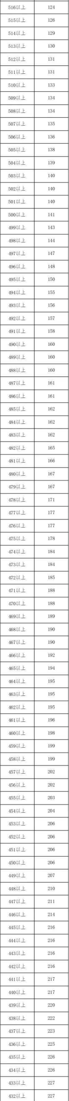 2023呼和浩特中考一分一段表 最新成绩排名 2023呼和浩特中考一分一段表 最新成绩排名