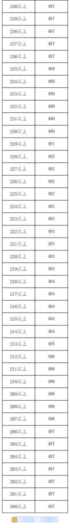 2023呼和浩特中考一分一段表 最新成绩排名 2023呼和浩特中考一分一段表 最新成绩排名