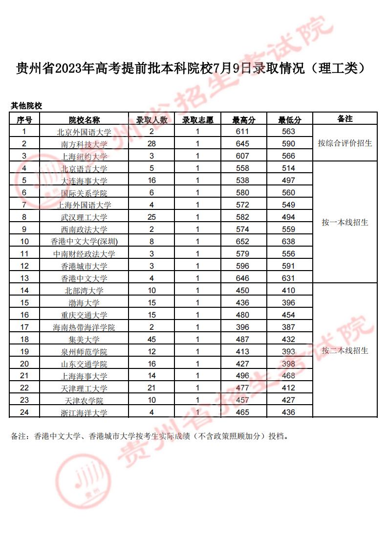 2023贵州本科录取情况 投档分数线公布 2023贵州本科录取情况 投档分数线公布