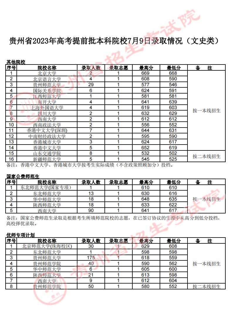2023贵州本科录取情况 投档分数线公布 2023贵州本科录取情况 投档分数线公布