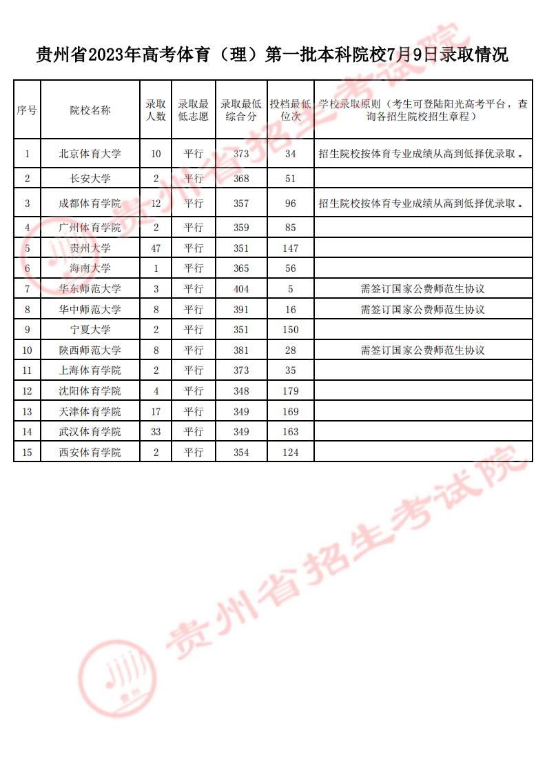 2023贵州本科录取情况 投档分数线公布 2023贵州本科录取情况 投档分数线公布
