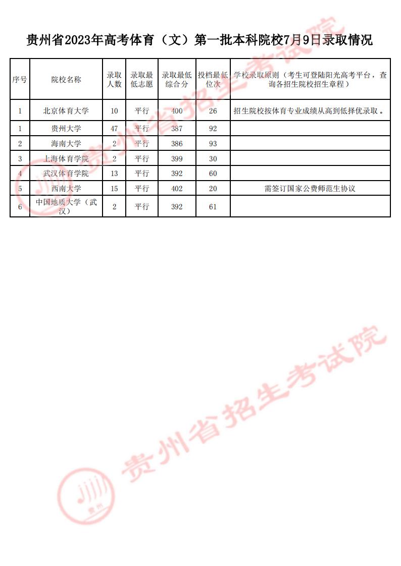 2023贵州本科录取情况 投档分数线公布 2023贵州本科录取情况 投档分数线公布